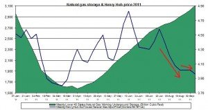 natural gas prices chart 2011 (Henry Hub Natural Gas storage 2011 September 15