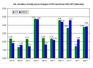 standard deviation of the spot oil prices  WTI and Brent spot oil 2010-2011 (Monthly) AUGUST September 4