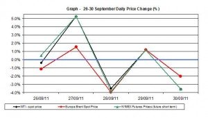 Crude spot oil price chart WTI Brent oil - percent change  26-30 September 2011