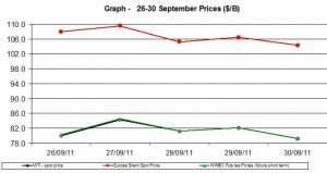 Crude spot oil prices WTI BRENT charts -  26-30 September  2011