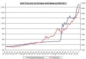 Gold Price and U.S Monetary base to Gold Reserve 2000-2011 October 26 2011