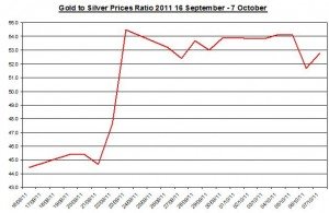 Ratio Gold price forecast & silver prices outlook 2011 October 10