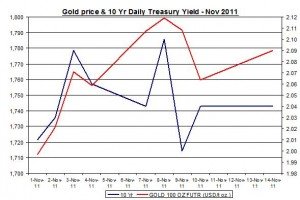 Chart Gold Price and 10 Yr Daily Treasury Yield October November 2011 November 15 Chart Gold Price and 10 Yr Daily Treasury Yield October November 2011 November 15