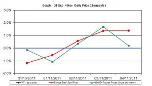 Crude spot oil price chart WTI Brent oil - percent change   31 October - 4 November  2011