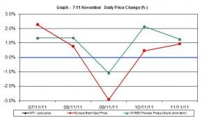 Crude spot oil price chart WTI Brent oil - percent change   7-11 November  2011