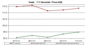 Crude spot oil prices WTI BRENT charts - 7-11 November 2011