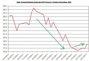 Difference between Brent and WTI crude spot oil price forecast 2011 November 7
