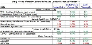 Gold price and Silver prices Crude oil prices, Natural gas spot price 2011 November 11