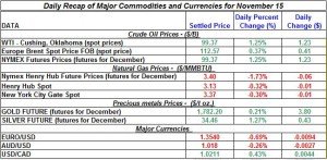 Gold price and Silver prices Crude oil prices, Natural gas spot price 2011 November 15