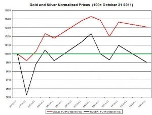 Gold price forecast & silver price outlook 2011 November 15 Gold price forecast & silver price outlook 2011 November 15