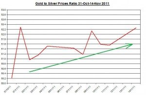 Ratio Gold price forecast & silver price outlook 2011 November 15 Ratio Gold price forecast & silver price outlook 2011 November 15