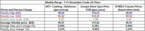 table crude spot oil prices - 7-11 November  2011