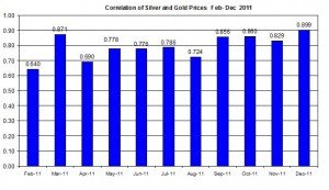 Correlation Gold price outlook & Silver Prices April December 2011 December 19 2011