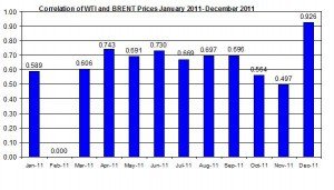 Correlations wti and Brent crude spot oil prices  JAN 2011- November 2011 December 19