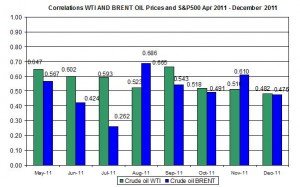 Correlations wti and Brent spot oil prices with S&P500 April  December 19 2011