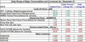 Gold price and Silver prices Crude oil prices, Natural gas spot price 2011 December 21