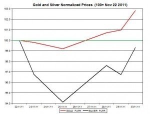 Gold price forecast & silver price outlook 2011 December 1