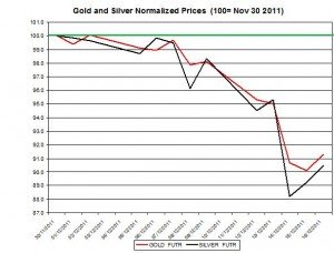 Gold price forecast & silver price outlook 2011 December 19
