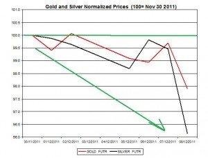 Gold price forecast & silver price outlook 2011 December 9
