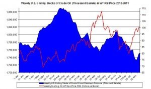 Weekly U.S. Ending Stocks Crude Oil and WTI spot oil price 2011 December 19