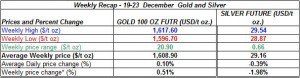table weekly gold price and silver price-  19-23  December 2011