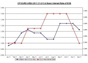 CPI EURO AREA 2008-2011 (Y-2-Y) & Basic Interest Rate of ECB January 4 2012