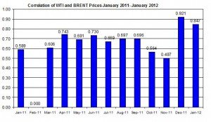 Correlations wti and Brent crude spot oil prices  JAN 2011- December 2012  January 30 February 3