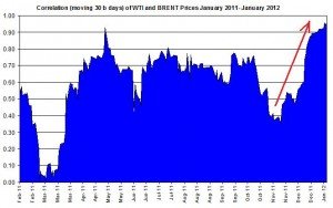Correlations wti and Brent crude spot oil prices  JAN 2011- December 2012 January 9-13