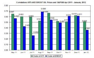 Correlations wti and Brent spot oil prices with S&P500 April  January 30 February 3 2012