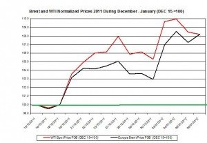 Crude spot oil price forecast 2011 Brent oil and WTI spot oil  2012 January 9