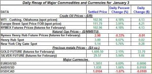 Gold price and Silver prices Crude oil prices, Natural gas spot price 2012  January 3