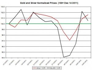 Gold price forecast & silver price outlook 2012 January 5