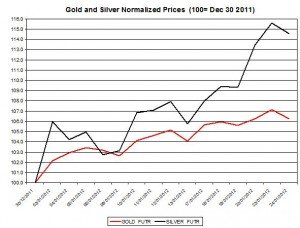 Gold price forecast & silver prices 2012 January 25