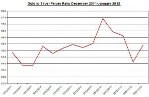 Ratio Gold price forecast & silver price outlook 2012 January 5