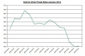 Ratio Gold price forecast & silver prices 2012 January 25