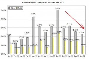 Standard deviation Gold price forecast & silver prices outlook 2012 January 25