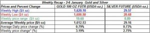 table weekly gold price and silver price-  2-6 January  2012