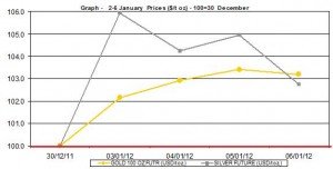 weekly gold price and silver price chart  2-6 January  2012