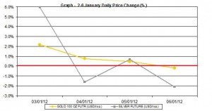 weekly gold price and silver price chart 2-6 January 2012 percent change weekly gold price and silver price chart 2-6 January 2012 percent change