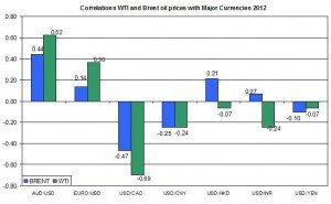 Correlations wti and Brent spot oil prices with EURO USD Jan  February  13-17 2012