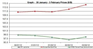 Crude oil price WTI BRENT oil chart -30 January - 3 February  2012