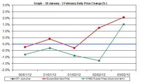Crude oil price chart WTI Brent oil - percent change  30 January - 3 February 2012