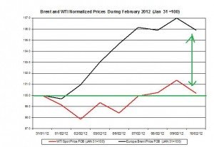 Crude spot oil price 2011 Brent oil and WTI spot oil  2012  February 13-17