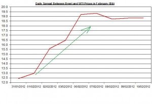Difference between Brent and WTI crude spot oil price forecast 2012   February 13-17