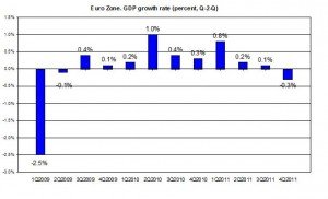 EURO AREA GDP 2011 Q4 update 2009-2011 GDP Q3011 (percent) February 2012 EURO AREA GDP 2011 Q4 update 2009-2011 GDP Q3011 (percent) February 2012