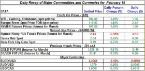 Gold price Silver Crude oil prices, Natural gas 2012 February 15