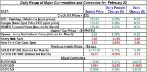 Gold price Silver Crude oil prices, Natural gas 2012 February 22