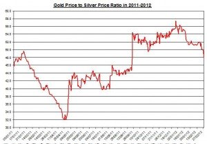 RATIO GOLD TO Silver price 2011-2012