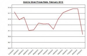 Ratio Gold price forecast & silver prices 2012 February 21