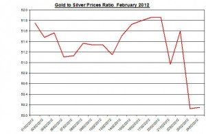 Ratio Gold price forecast & silver prices 2012 February 27